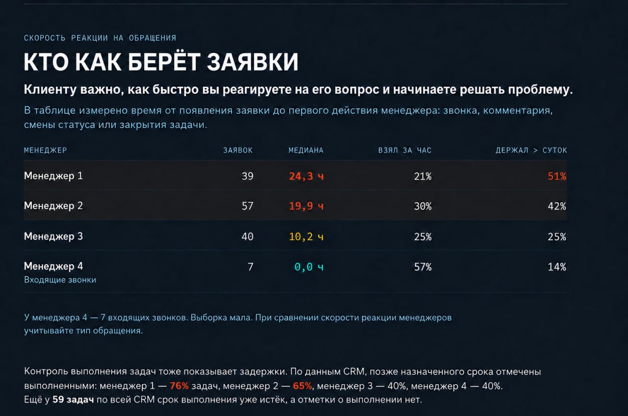 Заявки ждут сутками! | Кейс Addaptiva