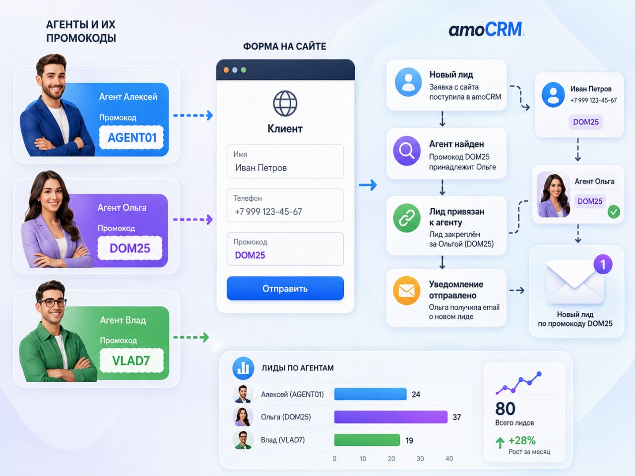 Как понять, сколько клиентов на самом деле приводят агенты | Кейс Addaptiva